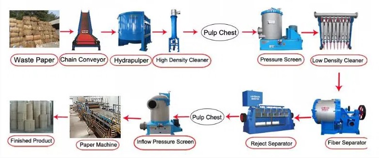waste paper making machine production